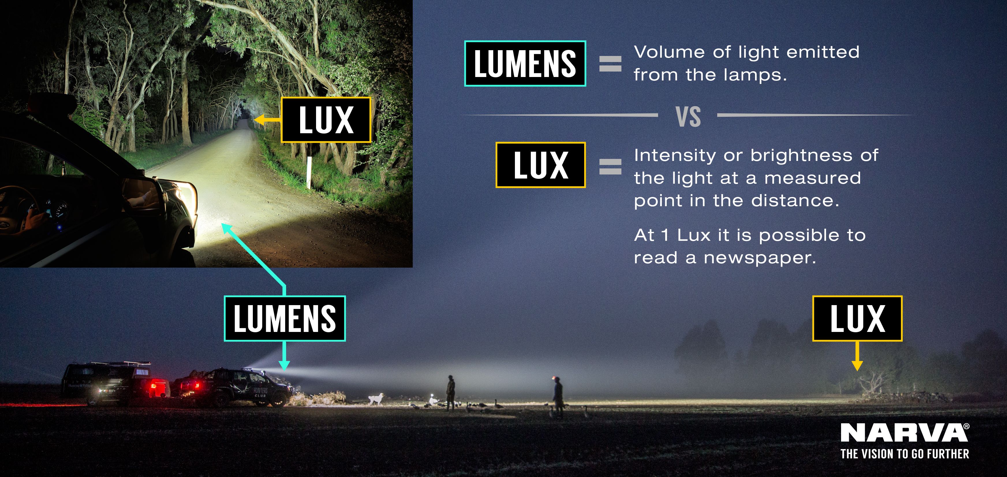 Definition of Lux vs Lumens