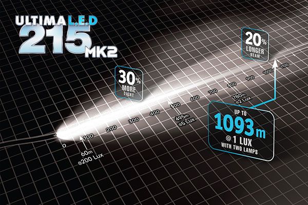 Narva Ultima 215 MK2 LED driving light beam pattern