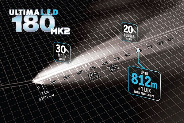 Narva Ultima 180 MK2 LED driving light beam pattern